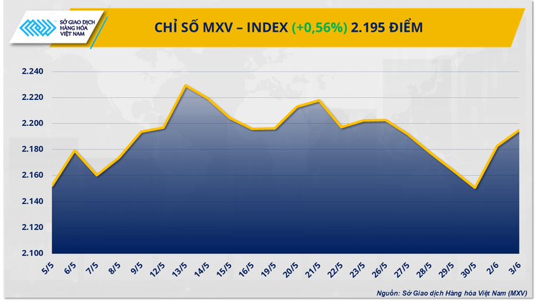 MXV-Index trở lại mức cao nhất kể từ cuối tháng 5