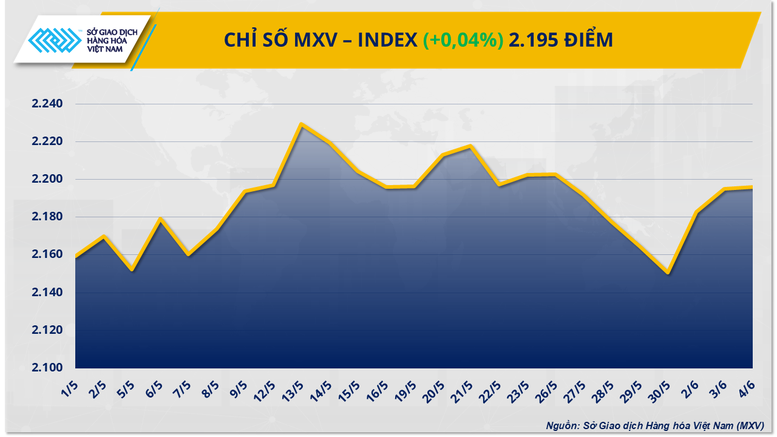 Thị trường hàng hóa thế giới diễn biến giằng co, MXV-Index đi ngang
