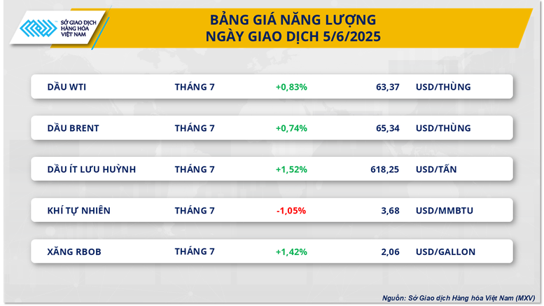 Dòng tiền đầu tư quay lại thị trường hàng hóa nguyên liệu thế giới