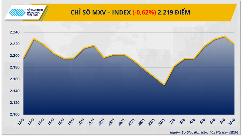 Lực bán mạnh quay lại, MXV-Index chấm dứt chuỗi tăng điểm