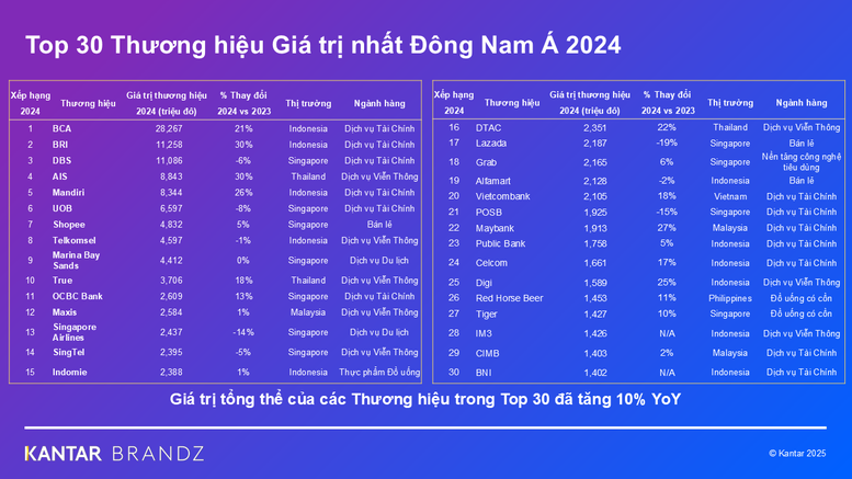 Vietcombank thuộc danh sách Top 30 thương hiệu giá trị nhất Đông Nam Á năm 2024 (Nguồn: Kantar) Vietcombank thuộc danh sách Top 30 thương hiệu giá trị nhất Đông Nam Á năm 2024 (Nguồn: Kantar)