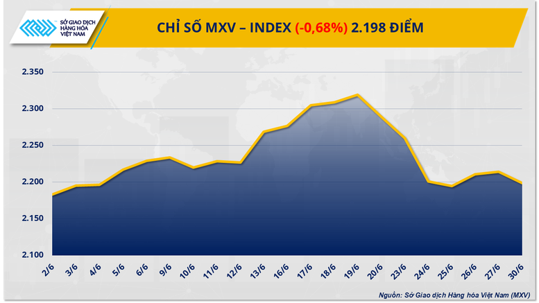 Chỉ số MXV-Index quay đầu giảm về mốc thấp nhất trong một tuần