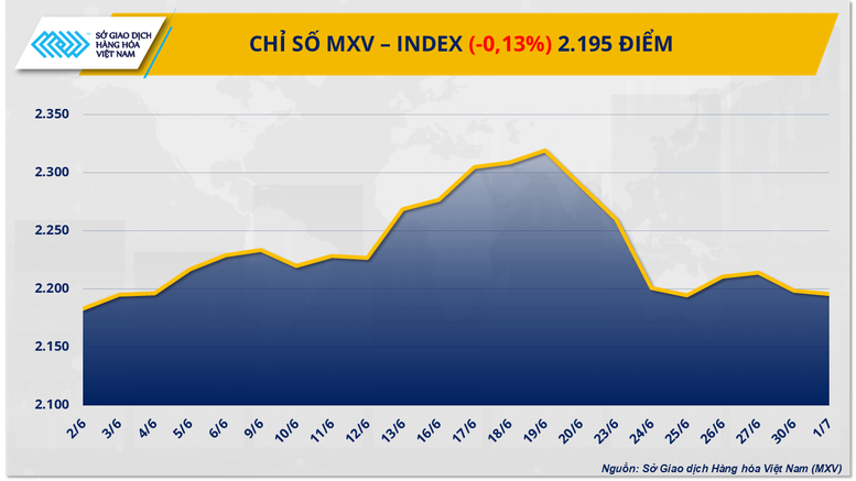MXV-Index tiếp tục biến động trong biên độ hẹp