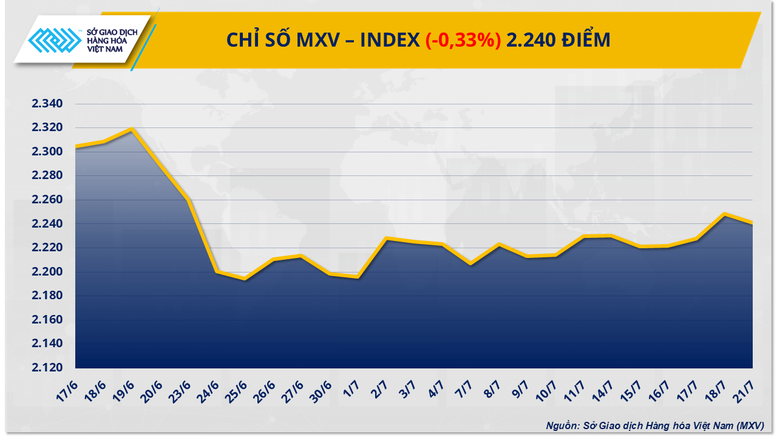 Thị trường hàng hóa đầu tuần trầm lắng, chỉ số MXV-Index giảm nhẹ