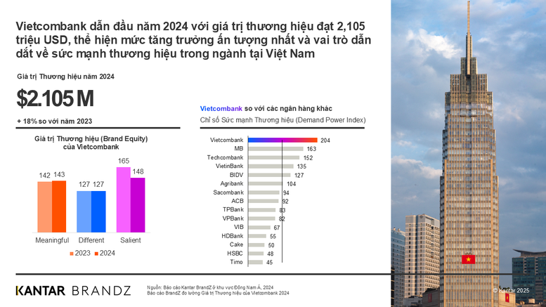 Vietcombank lần thứ ba liên tiếp vào Top 20 doanh nghiệp phát triển bền vững