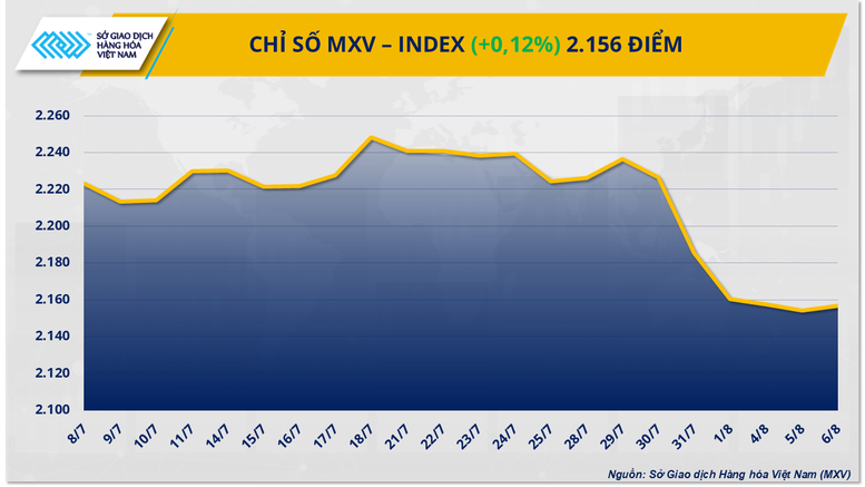 MXV-Index phục hồi sau 5 phiên xuống dốc, bạch kim dẫn dắt đà tăng