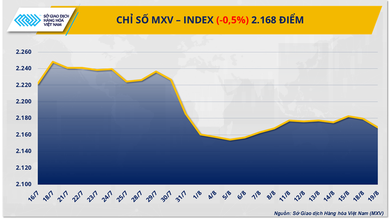 Lực bán áp đảo, MXV-Index nối dài đà suy yếu sang phiên thứ hai