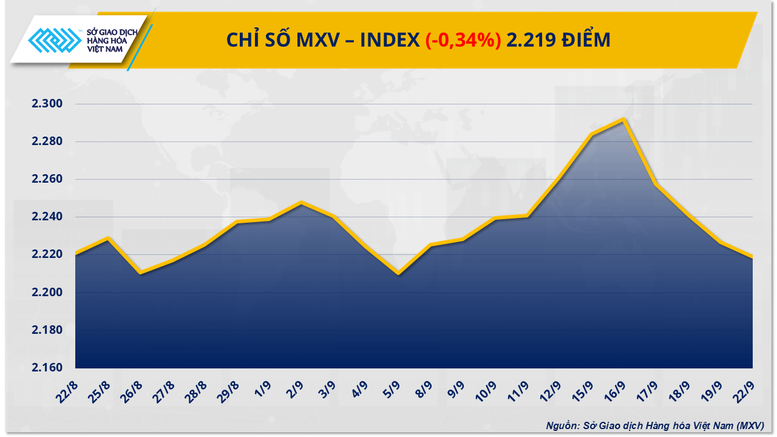 THỊ TRƯỜNG HÀNG HÓA: MXV-Index nối dài chuỗi 4 phiên giảm