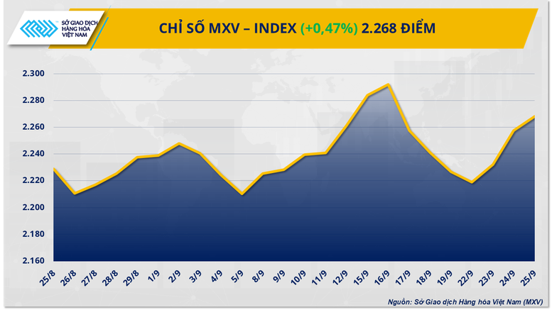 THỊ TRƯỜNG HÀNG HÓA: Lực mua áp đảo, MXV-Index xanh phiên thứ ba liên tiếp