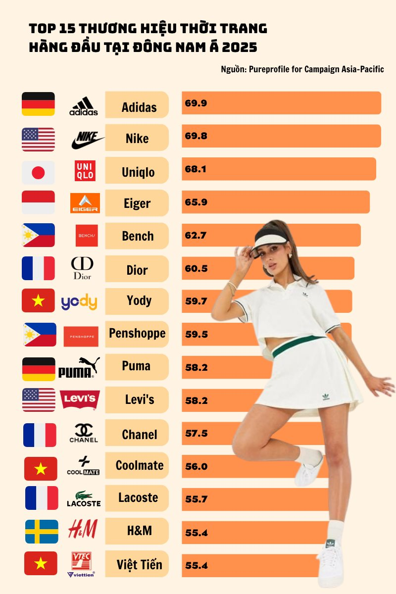 Ba thương hiệu Việt lọt Top 15 thời trang Đông Nam Á, sánh vai cùng Adidas, Nike và Chanel