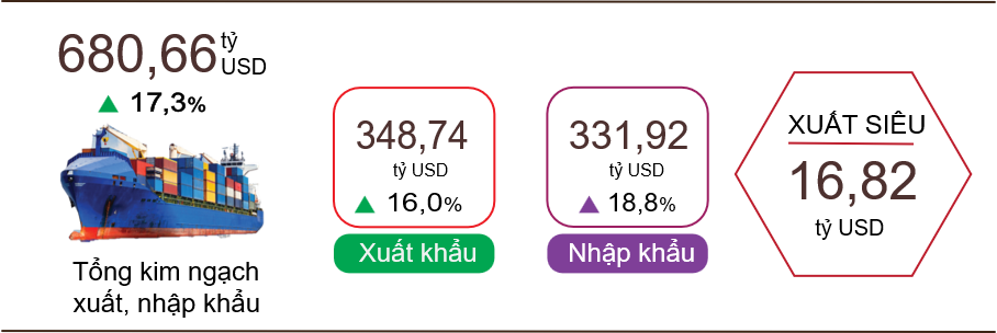 Tổng kim ngạch xuất, nhập khẩu hàng hóa tăng 17,3% so với cùng kỳ năm trước