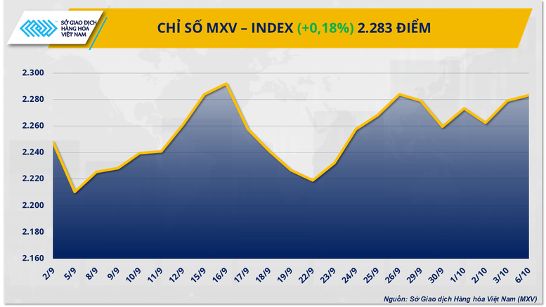 THỊ TRƯỜNG HÀNG HÓA: Lực mua áp đảo đưa MXV-Index lên đỉnh cao nhất kể từ cuối tháng 9
