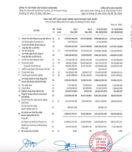 Sunshine Group chạm mốc 80.000 tỷ tài sản, ROE gần 19% – hiệu quả bứt phá