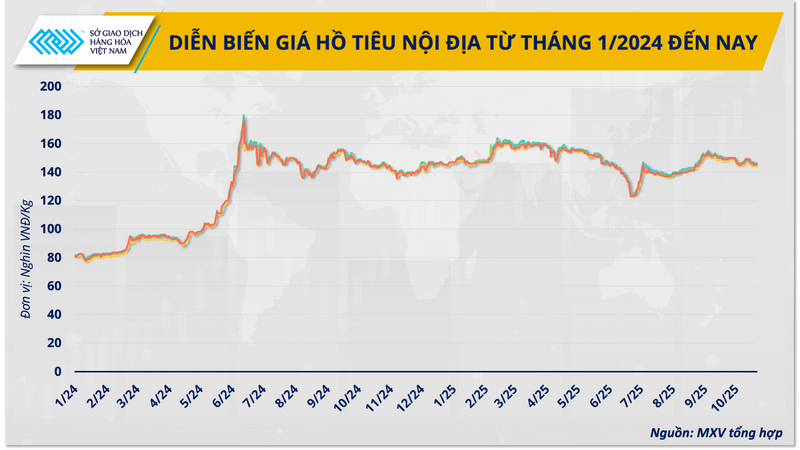 Cơn sốt giá hồ tiêu và mặt bằng giá mới những tháng cuối năm