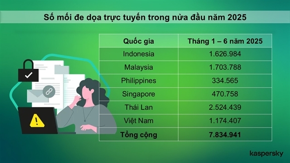 Hơn 300.000 cuộc tấn công khai thác lỗ hổng nhắm vào doanh nghiệp Việt