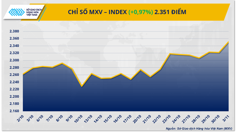 THỊ TRƯỜNG HÀNG HÓA: Cà phê dẫn dắt đà tăng, MXV-Index về đỉnh 8 tháng