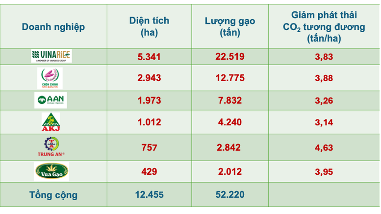 Thống kê diện tích, sản lượng nhãn hiệu đạt "Gạo Việt xanh, phát thải thấp" tại ĐBSCL