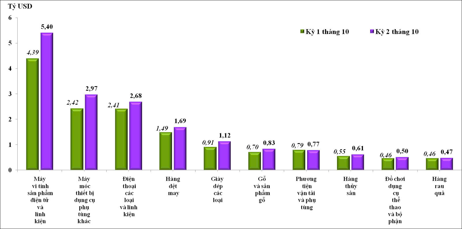 Xuất nhập khẩu tăng mạnh cuối tháng 10/2025, củng cố thặng dư thương mại
