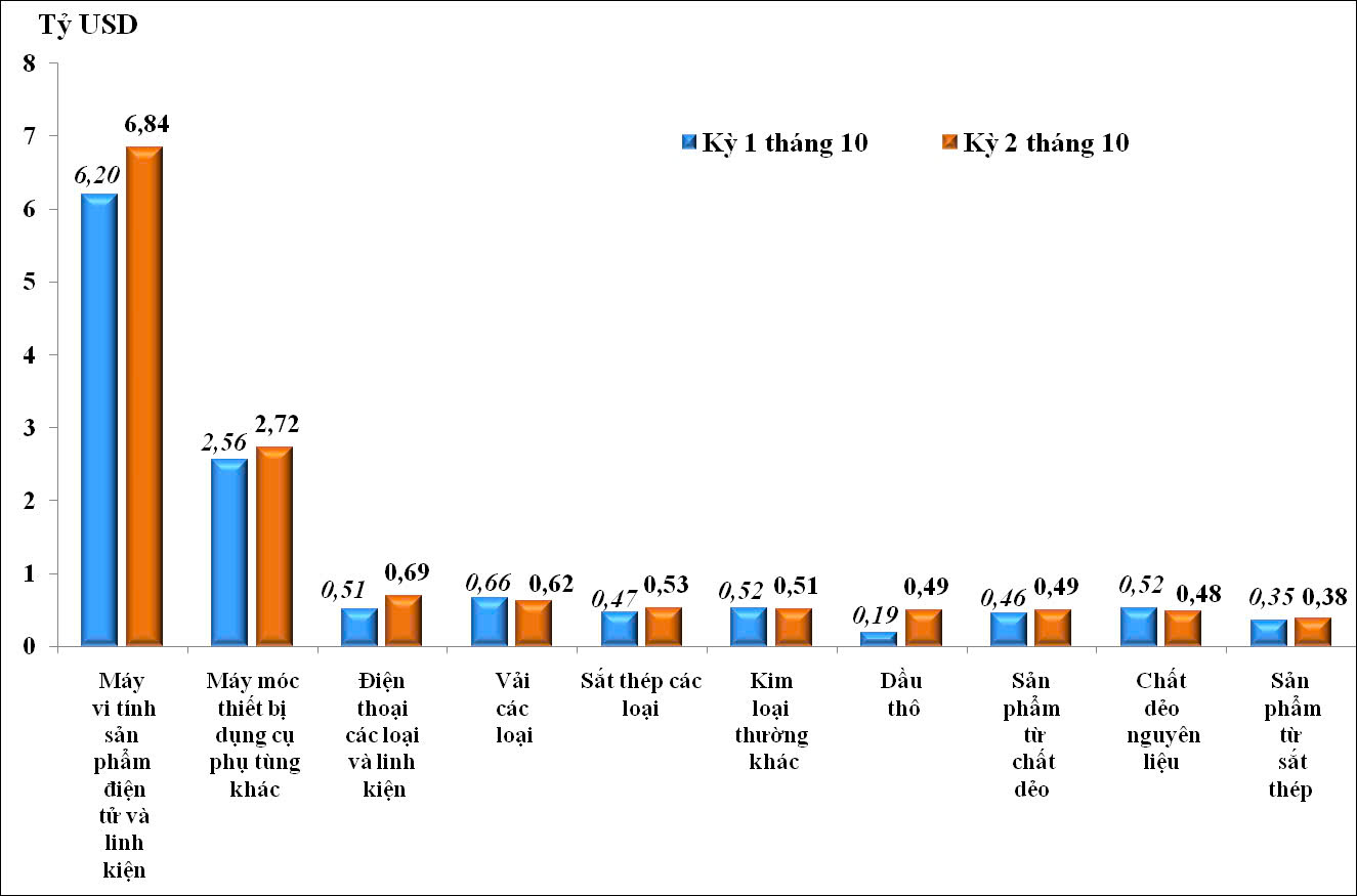 Biểu đồ 2: Trị giá nhập khẩu của 10 nhóm hàng lớn nhất kỳ 1 tháng 10 năm 2025 so với kỳ 2 tháng 10 năm 2025. (Nguồn: Cục Hải Quan)