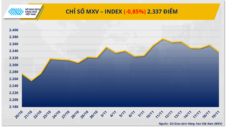 Thị trường hàng hóa đảo chiều: Giá ca cao tạo đáy, dầu thô mất đà