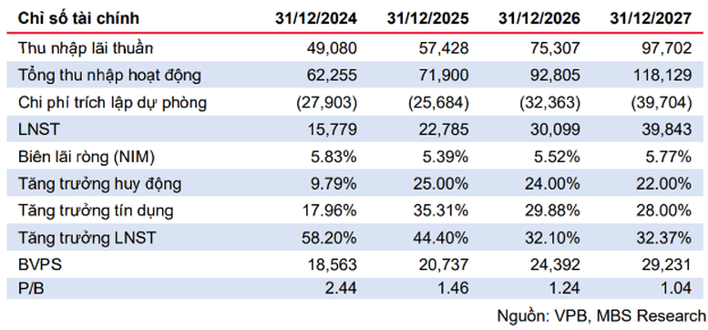 Dự báo kết quả kinh doanh của VPBank - Ảnh: MBS