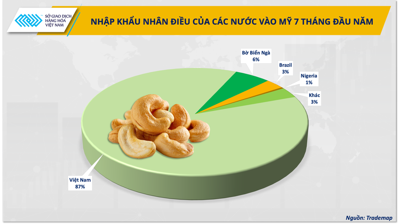 Ảnh 1. Nhập khẩu nhân điều của các nước vào Mỹ 7 tháng đầu năm (Nguồn: Trademap)