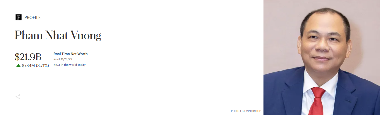 Ông Phạm Nhật Vượng tiến sát top 100 tỷ phú thế giới