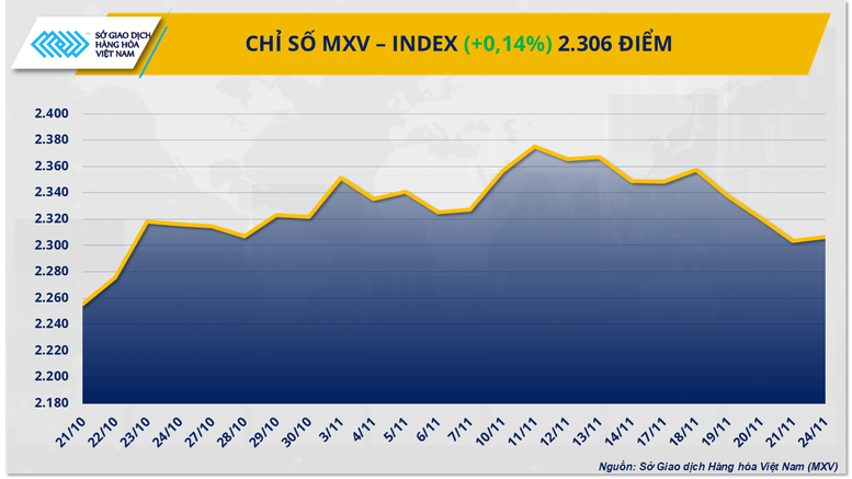 THỊ TRƯỜNG HÀNG HÓA: Diễn biến trái chiều, cung - cầu tiếp tục chi phối giá