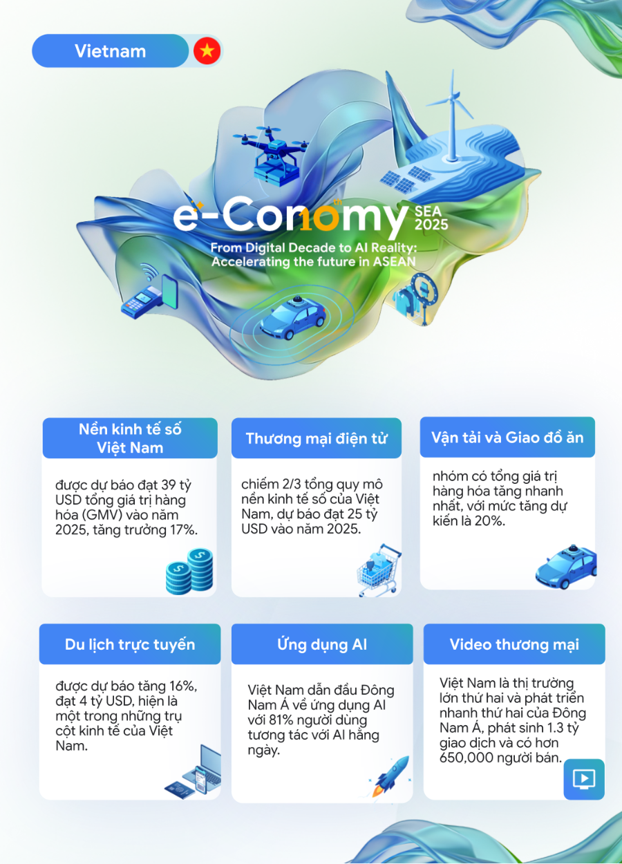 Google: Nền kinh tế số Việt Nam dự kiến đạt 39 tỷ USD vào năm 2025