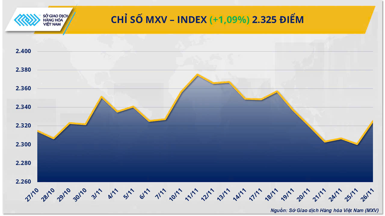 Giá bạc bứt phá lên đỉnh tuần, dầu cọ đảo chiều tăng trở lại