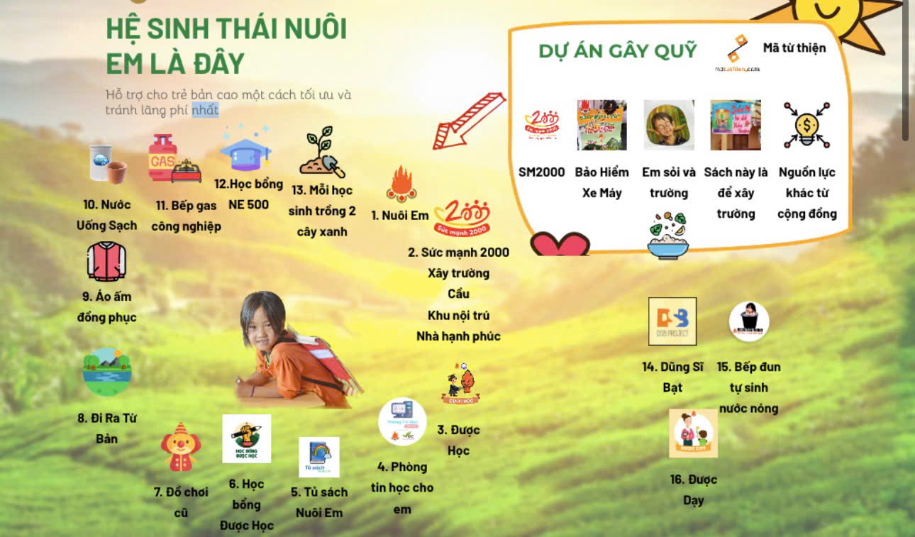 Dự án Nuôi em có “hệ sinh thái” dự án thiện nguyện, trong đó có chương trình từng kêu gọi gần 196 tỉ đồng