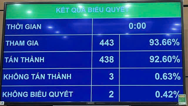 Quốc hội thông qua Luật Thuế thu nhập cá nhân sửa đổi: ‘Miễn thuế’ cho hộ kinh doanh doanh thu dưới 500 triệu đồng/năm