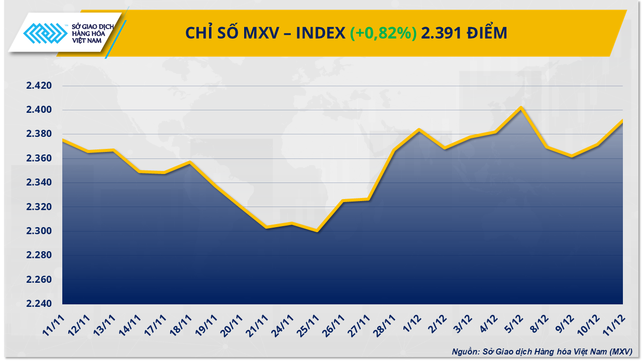 Giới đầu tư rót vốn mạnh vào hàng hóa khi bạc và ca cao đồng loạt bứt phá