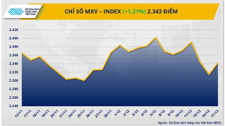 Kim loại quý và năng lượng cùng làm ‘nóng’ thị trường hàng hóa