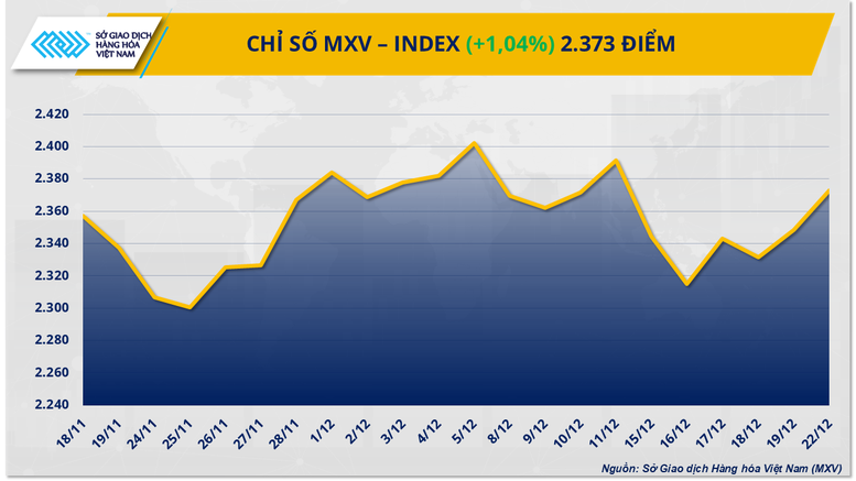 THỊ TRƯỜNG HÀNG HÓA: Dòng tiền quay lại, MXV-Index tăng hơn 1%