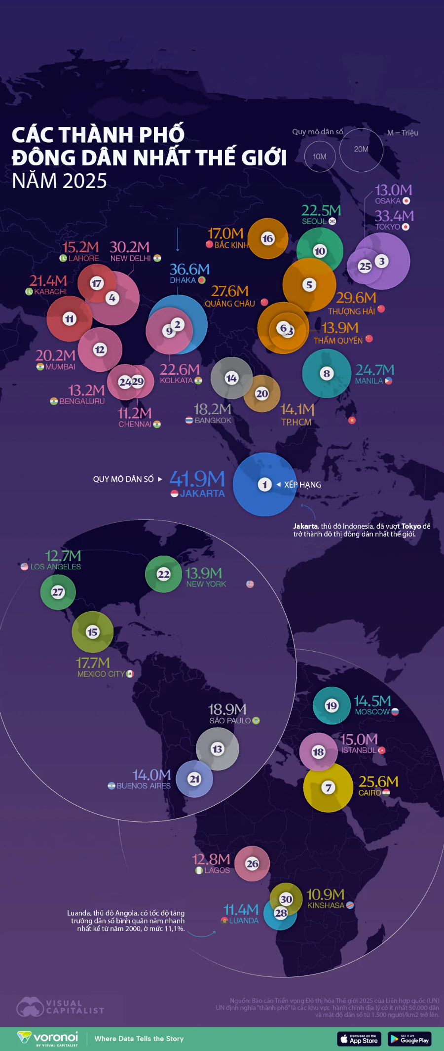 TP Hồ Chí Minh “góp mặt” danh sách 30 thành phố đông dân nhất thế giới