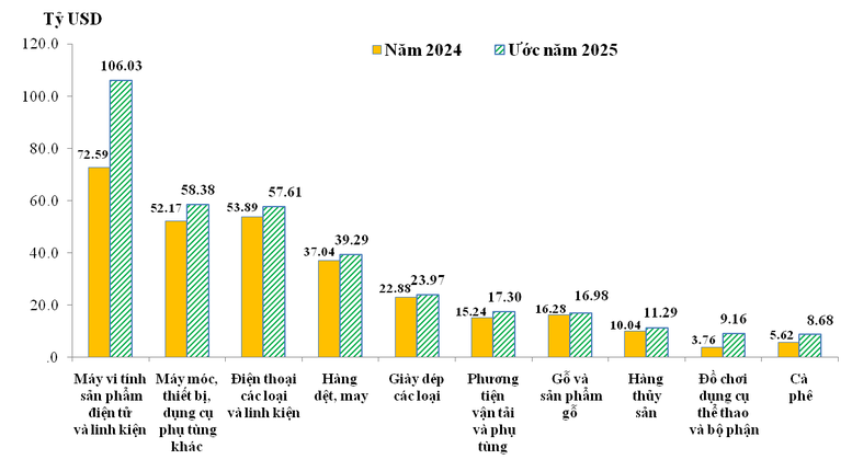 10 nh&oacute;m h&agrave;ng xuất khẩu lớn nhất của Việt Namtrong năm 2024 v&agrave; ước năm 2025 - nguồn: Cục Hải quan