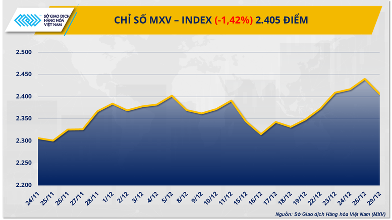 THỊ TRƯỜNG HÀNG HÓA: Giá dầu bật tăng, bạch kim lao dốc, MXV-Index mất 1,4%