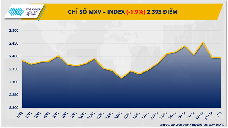 THỊ TRƯỜNG HÀNG HÓA: Dòng tiền đảo chiều, MXV-Index rời xa ngưỡng 2.400 điểm