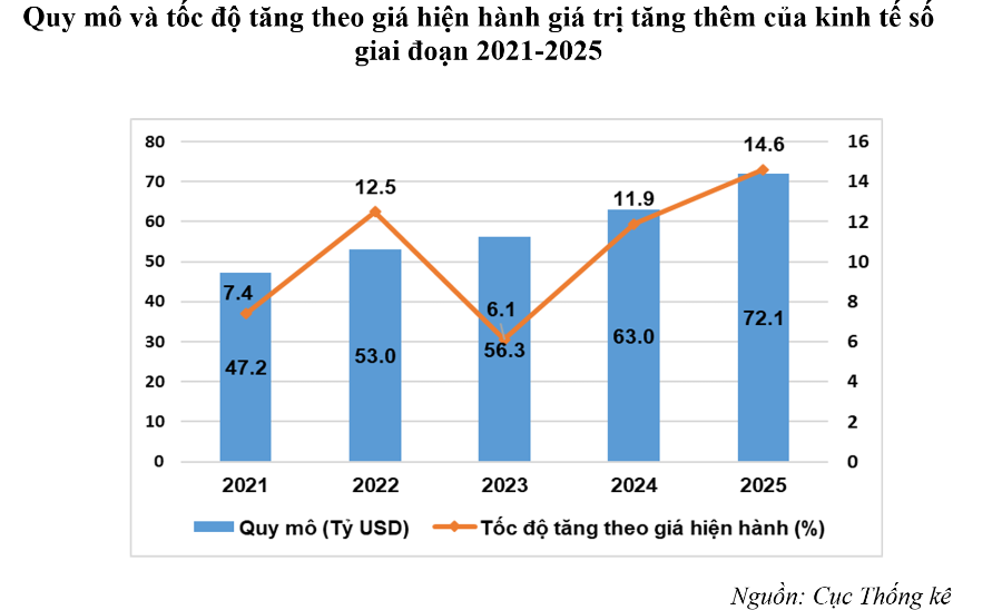Kinh tế số tăng thêm hơn 72 tỷ USD, đóng góp trên 14% GDP năm 2025