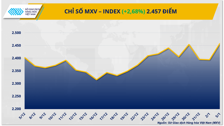 THỊ TRƯỜNG HÀNG HÓA: Giá đồng lập kỷ lục, MXV-Index lên mức cao nhất 3 năm