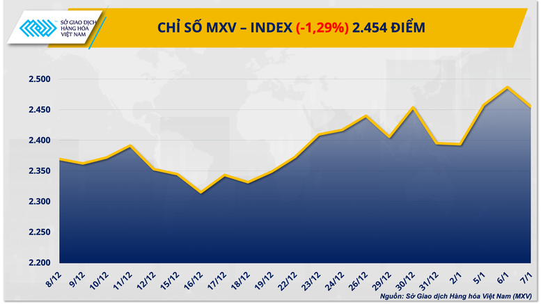 THỊ TRƯỜNG HÀNG HÓA: Giá bạch kim lao dốc, lúa mì ‘nóng’ dần theo vụ mùa Mỹ