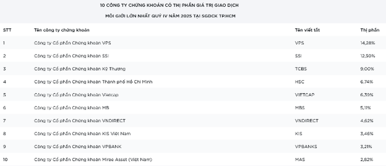 Thị phần gi&aacute; trị giao dịch m&ocirc;i giới của 10 c&ocirc;ng ty chứng kho&aacute;n h&agrave;ng đầu tại HoSE qu&yacute; IV/2025 - Ảnh: HoSE