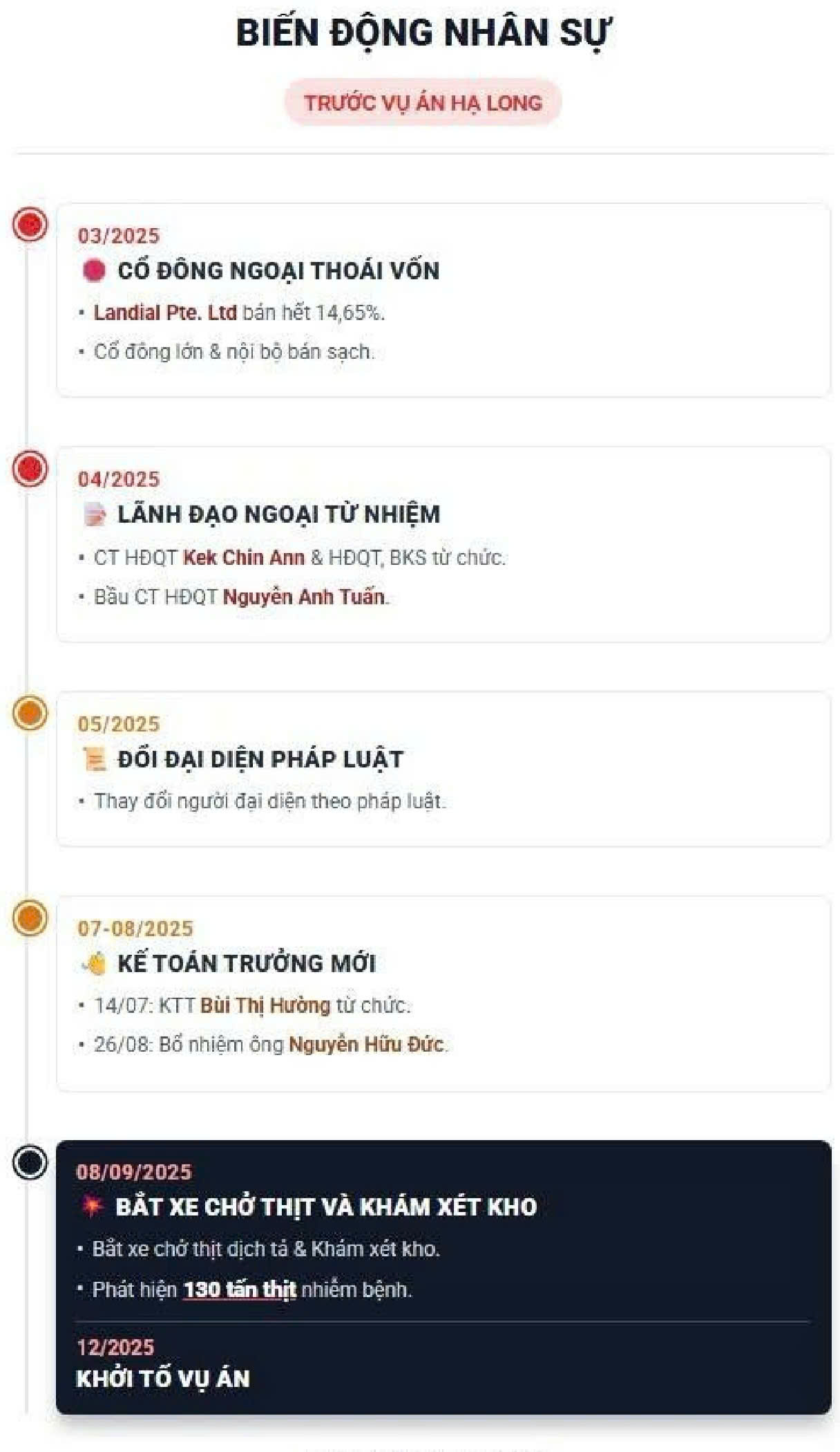 Biến động nh&acirc;n sự của C&ocirc;ng ty Cổ phần Đồ hộp Hạ Long.