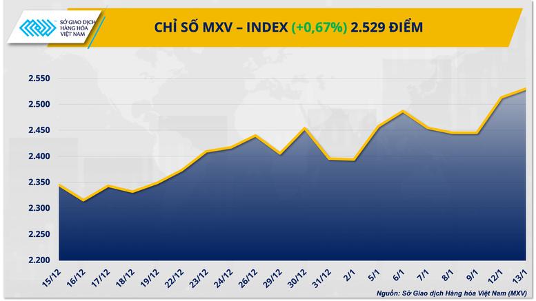 THỊ TRƯỜNG HÀNG HÓA: Sau lập đỉnh 5 năm, MXV-Index tiếp tục tăng, hàng hóa vẫn hút dòng tiền
