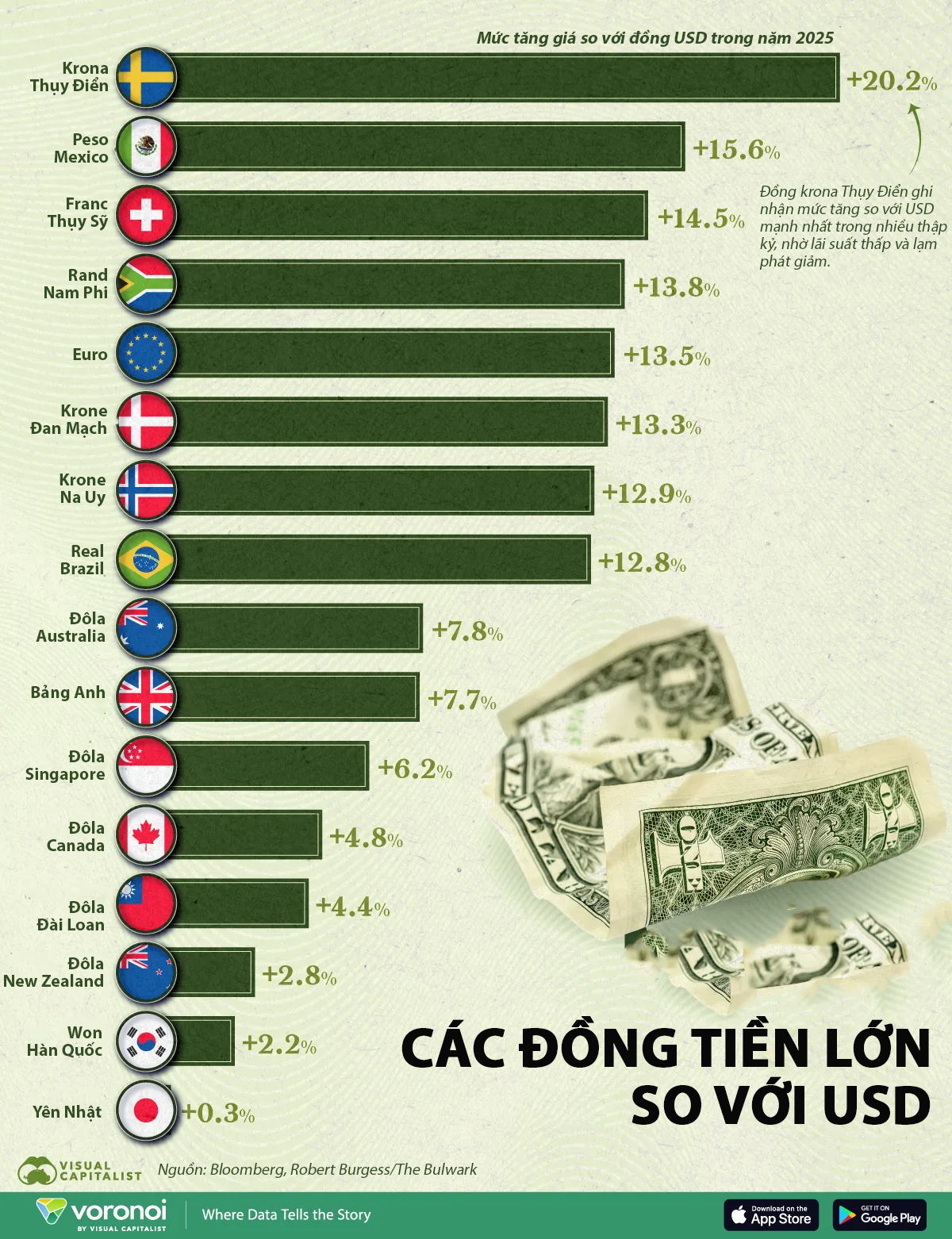 Những đồng tiền tăng mạnh nhất so với USD năm 2025