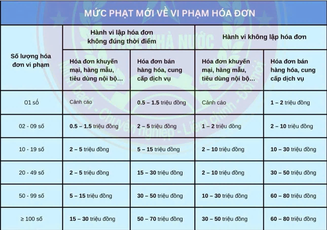 Không lập hóa đơn bán hàng bị phạt tới 80 triệu đồng: Chi tiết mức xử phạt
