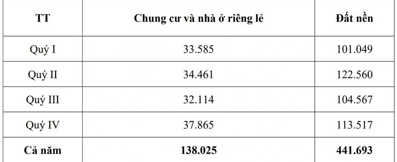 Lượng giao dịch bất động sản thực tế trong năm 2025 (Nguồn: Bộ X&acirc;y dựng).