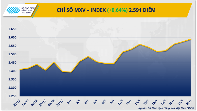 THỊ TRƯỜNG HÀNG HÓA: Bạc lập đỉnh lịch sử, MXV-Index nối dài chuỗi tăng phiên thứ ba