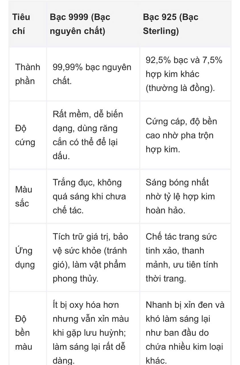 Bảng so s&aacute;nh bạc 9999 v&agrave; bạc 925.